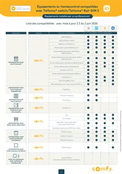 Équipements io-homecontrol compatibles avec TaHoma
